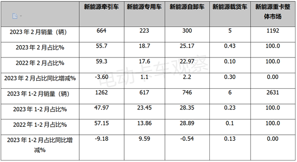 2023年2月新能源牵引车情况如何？