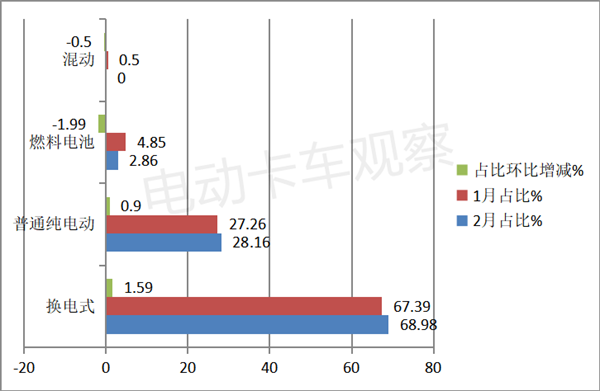 2023年2月新能源牵引车情况如何？