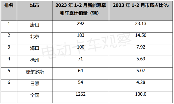 2023年2月新能源牵引车情况如何？