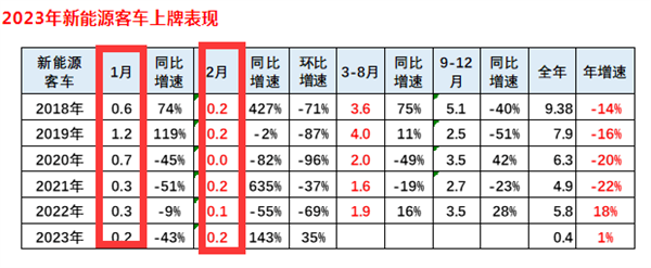 低开如何高走？2023年新能源客车破局