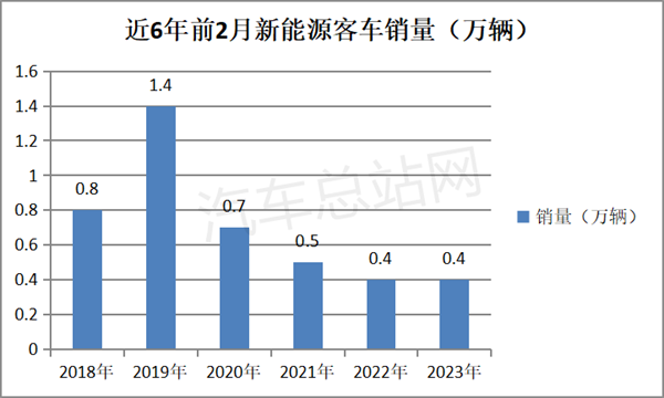 低开如何高走？2023年新能源客车破局