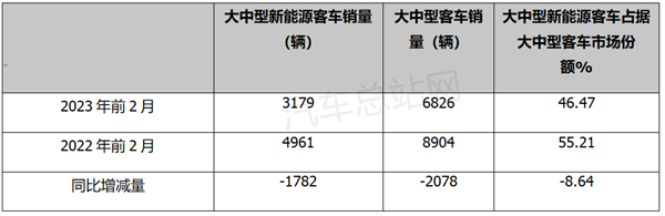 低开如何高走？2023年新能源客车破局