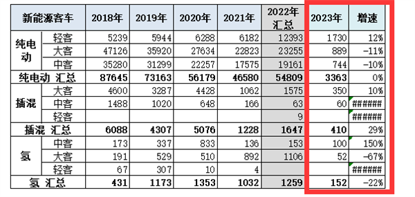 低开如何高走？2023年新能源客车破局