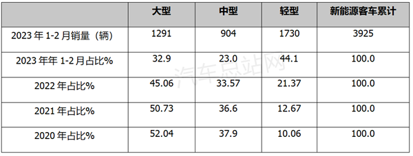 低开如何高走？2023年新能源客车破局