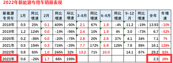 2023年2月新能源轻卡：远程夺冠、宇通领涨