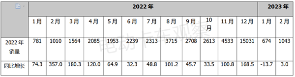 2023年2月新能源轻卡：远程夺冠、宇通领涨