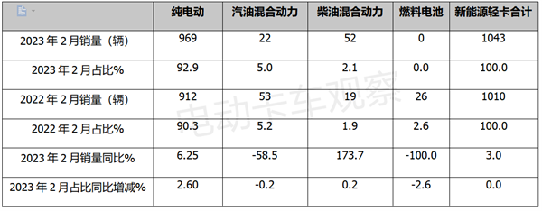 2023年2月新能源轻卡：远程夺冠、宇通领涨