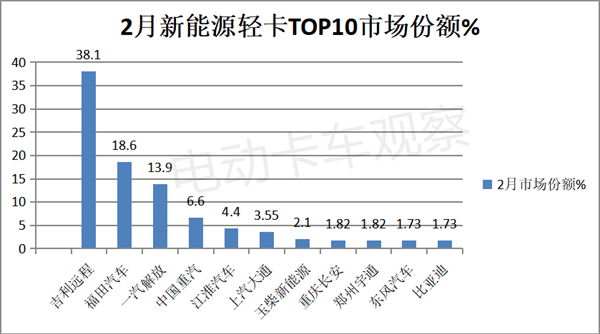 2023年2月新能源轻卡：远程夺冠、宇通领涨