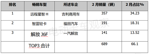 2023年2月新能源轻卡：远程夺冠、宇通领涨