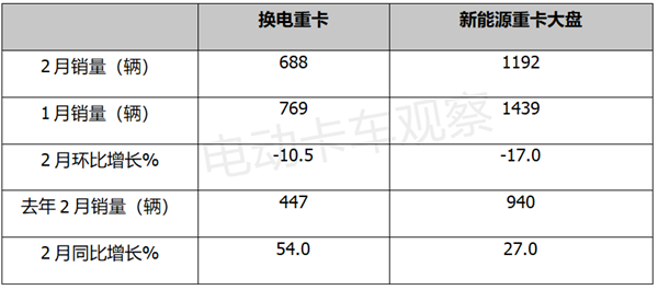 2023年2月换电重卡：同比增54%，远程夺冠