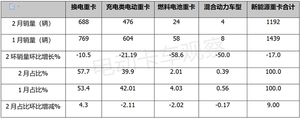 2023年2月换电重卡：同比增54%，远程夺冠