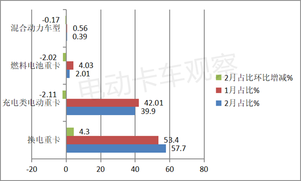 2023年2月换电重卡：同比增54%，远程夺冠