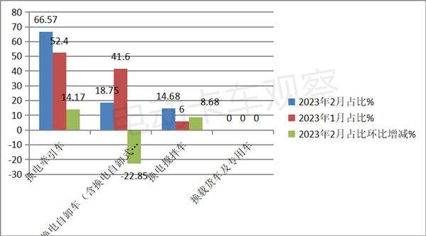 2023年2月换电重卡：同比增54%，远程夺冠