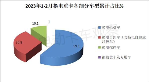 2023年2月换电重卡：同比增54%，远程夺冠