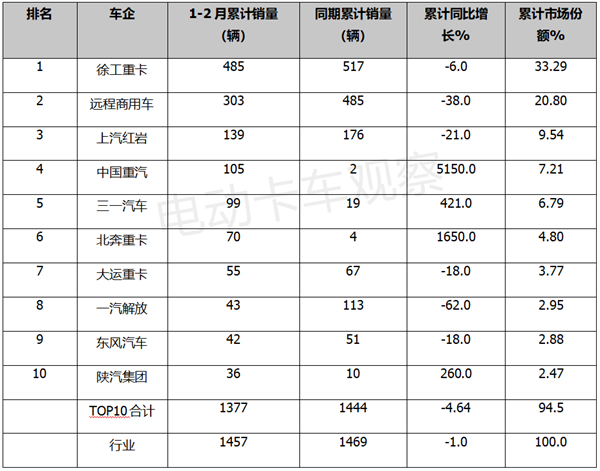 2023年2月换电重卡：同比增54%，远程夺冠