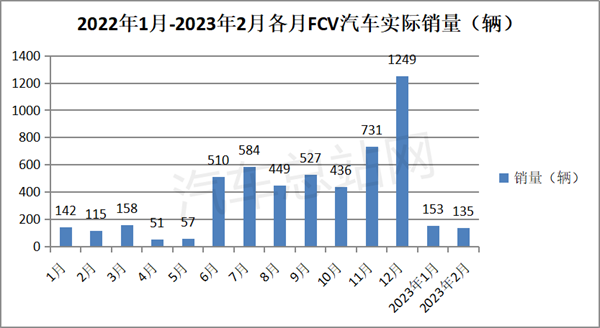 2月FCV汽车终端市场：丰田登顶，流向北京最多