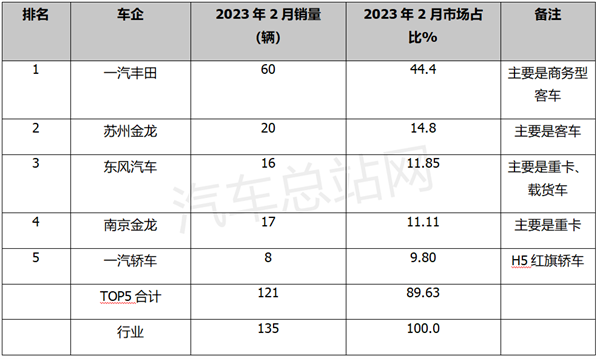 2月FCV汽车终端市场：丰田登顶，流向北京最多