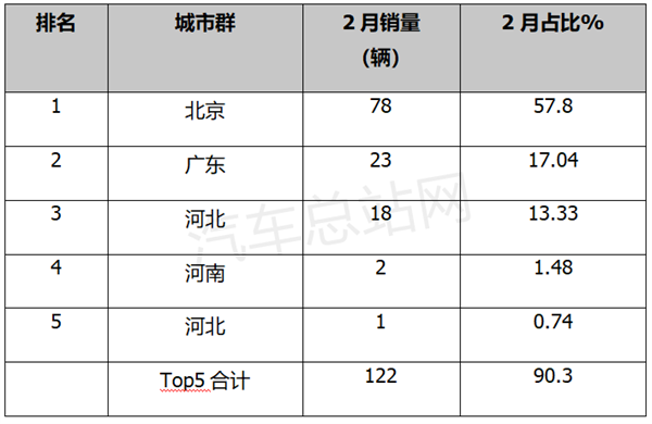 2月FCV汽车终端市场：丰田登顶，流向北京最多