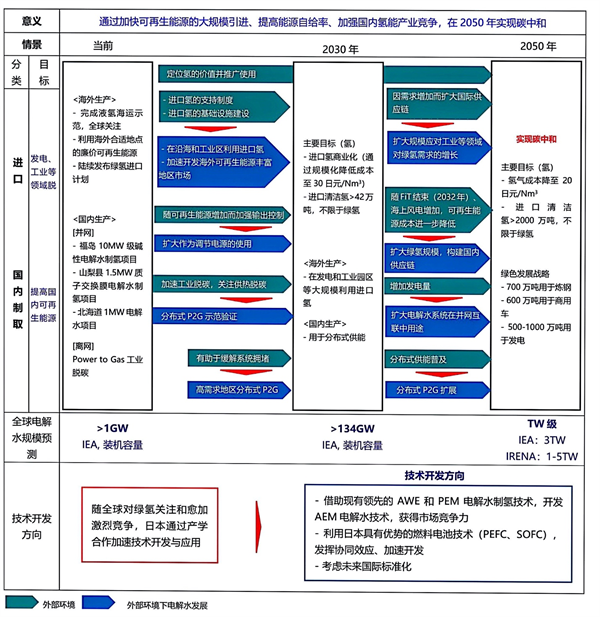 NEDO电解水技术路线图（一）