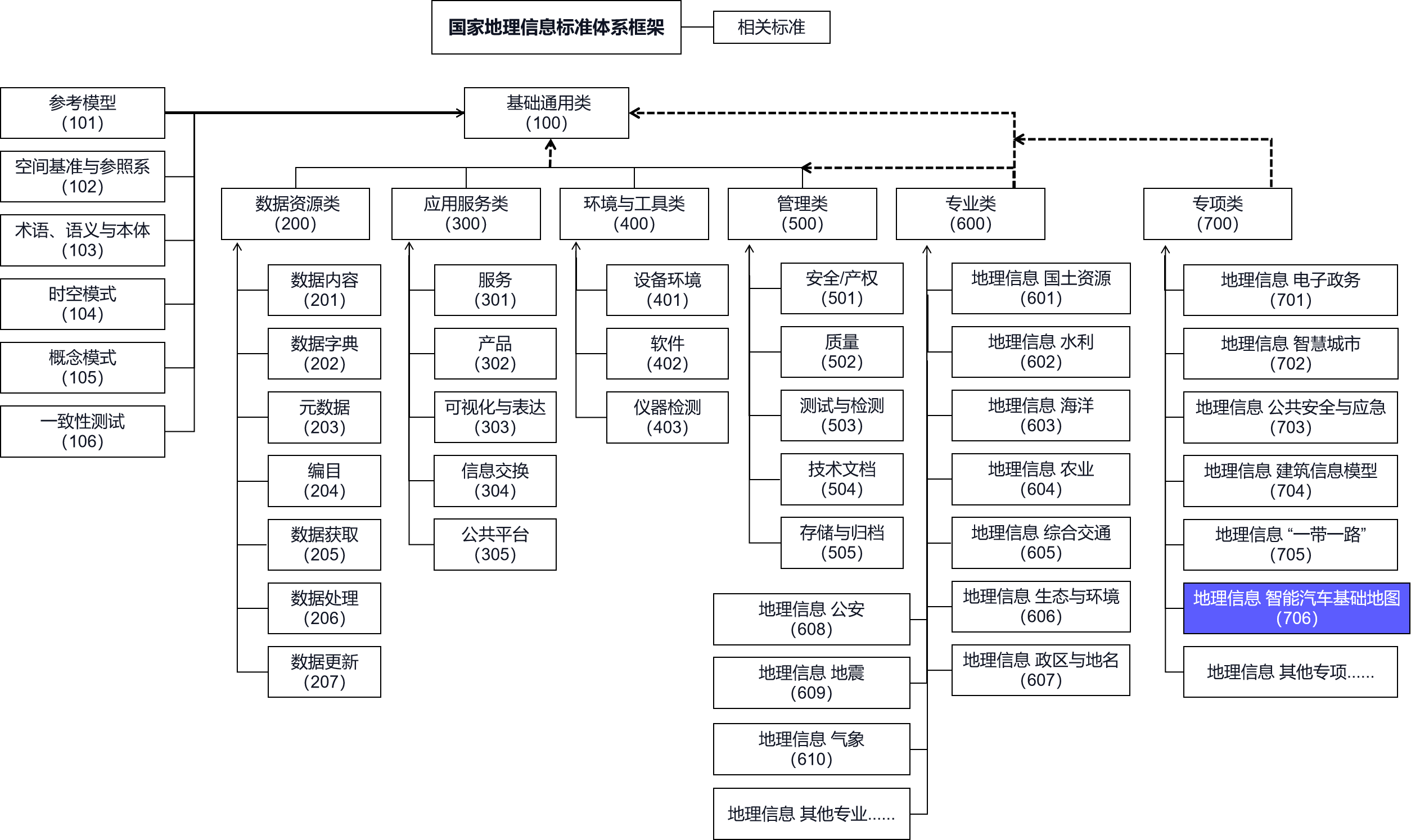 智能汽车基础地图标准体系建设指南（2023版）