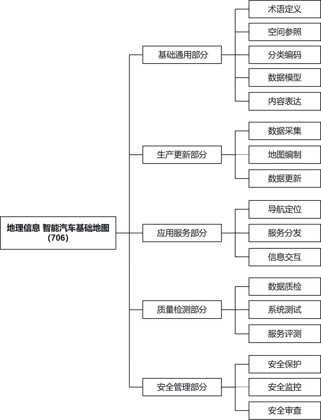 智能汽车基础地图标准体系建设指南（2023版）