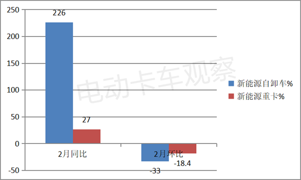 2023年2月新能源自卸车市场销量分析