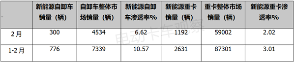 2023年2月新能源自卸车市场销量分析