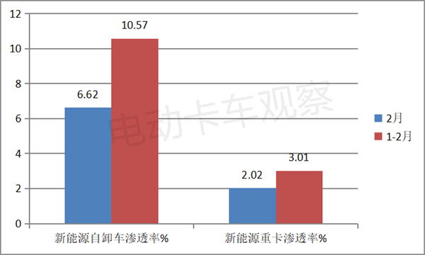 2023年2月新能源自卸车市场销量分析
