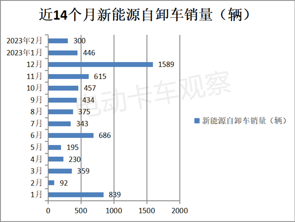 2023年2月新能源自卸车市场销量分析