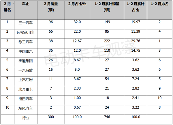 2023年2月新能源自卸车市场销量分析