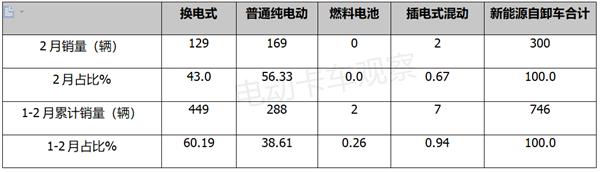 2023年2月新能源自卸车市场销量分析