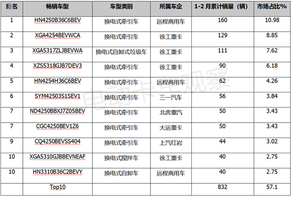 2023年前2月换电重卡：top10畅销车型花落谁家？