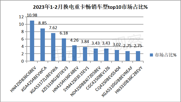 2023年前2月换电重卡：top10畅销车型花落谁家？