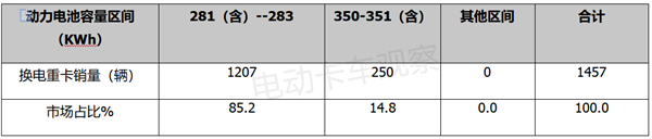 2023年前2月换电重卡：top10畅销车型花落谁家？