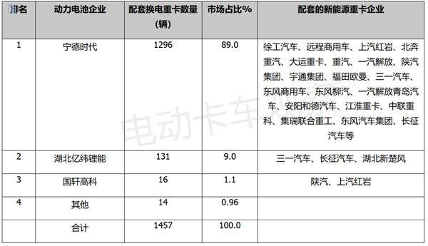 2023年前2月换电重卡：top10畅销车型花落谁家？