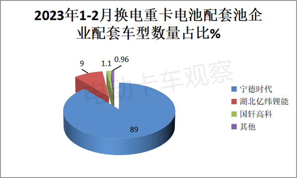 2023年前2月换电重卡：top10畅销车型花落谁家？