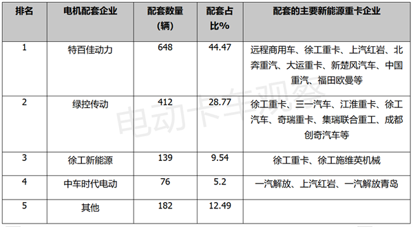 2023年前2月换电重卡：top10畅销车型花落谁家？