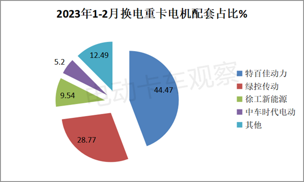 2023年前2月换电重卡：top10畅销车型花落谁家？