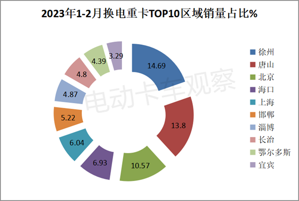 2023年前2月换电重卡：top10畅销车型花落谁家？