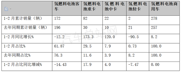 应用场景扩容，2023前2月FCV重卡涨1.73倍