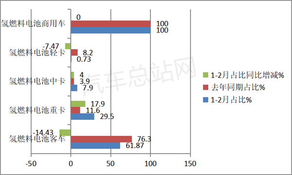 应用场景扩容，2023前2月FCV重卡涨1.73倍