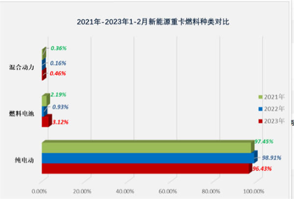 应用场景扩容，2023前2月FCV重卡涨1.73倍