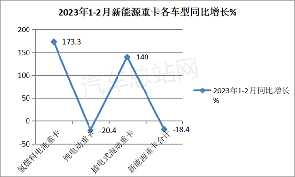 应用场景扩容，2023前2月FCV重卡涨1.73倍