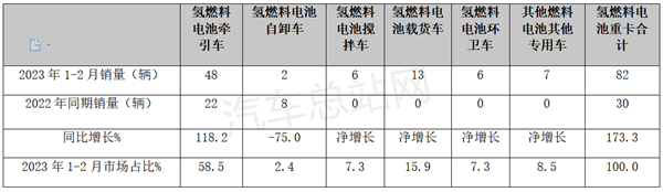 应用场景扩容，2023前2月FCV重卡涨1.73倍
