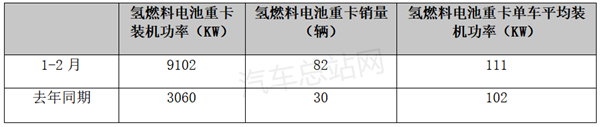 应用场景扩容，2023前2月FCV重卡涨1.73倍