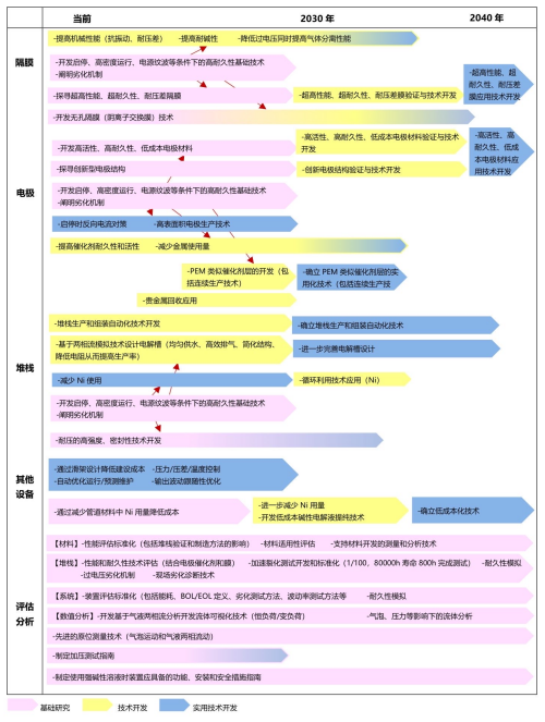 NEDO电解水技术路线图（二）