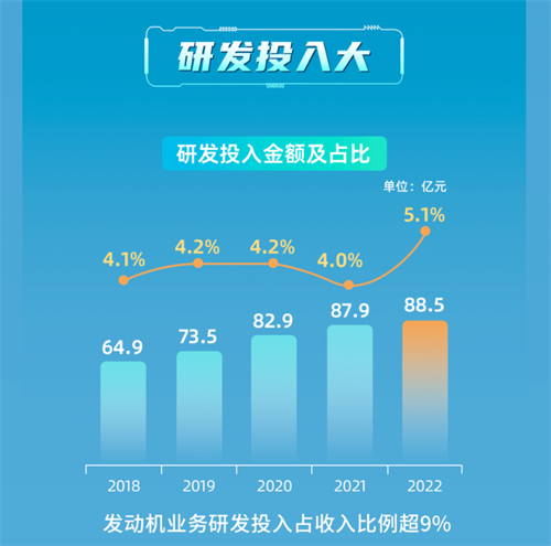 创引一流 | 一图看懂潍柴动力2022年度业绩