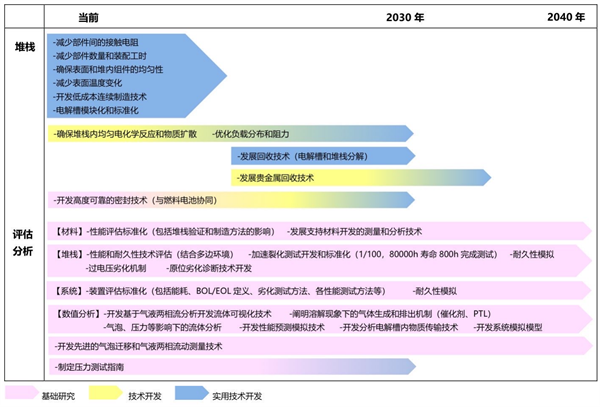 NEDO电解水技术路线图（三）