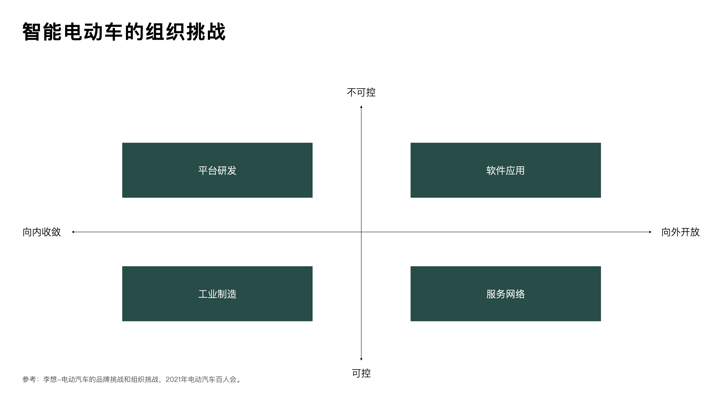 理想李想：智能电动车的组织挑战