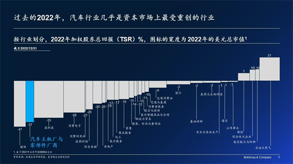 麦肯锡：未来三年是中国汽车业成功驶向2030高质量发展关键期